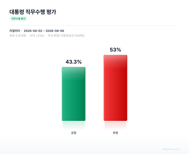 대통령 직무수행 평가 차트