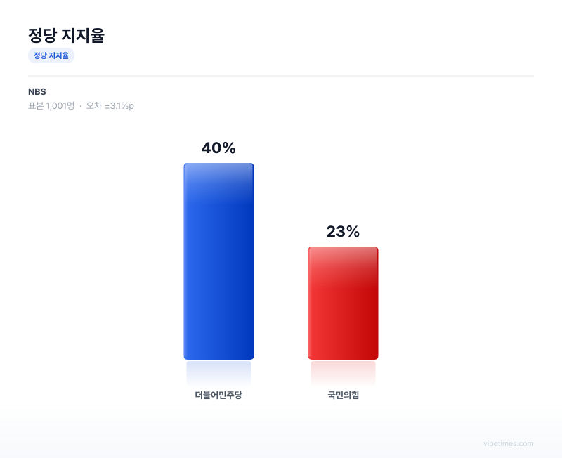 정당 지지율 차트