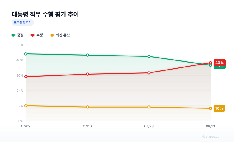 대통령 직무 수행 평가 추이 차트