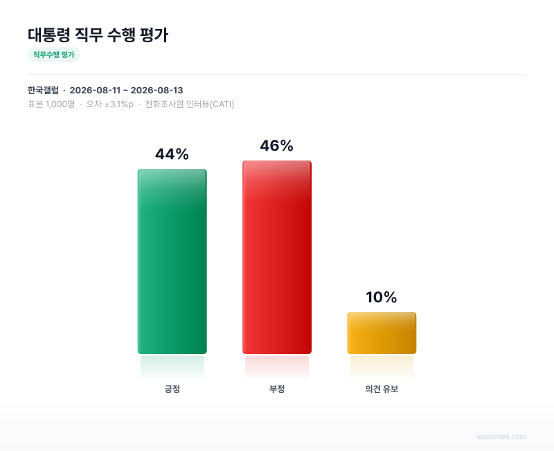 대통령 직무 수행 평가 차트