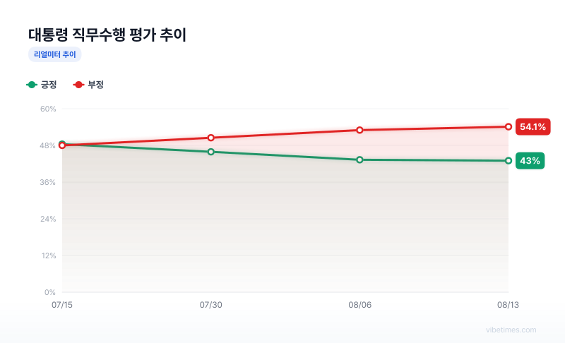 대통령 직무수행 평가 추이 차트