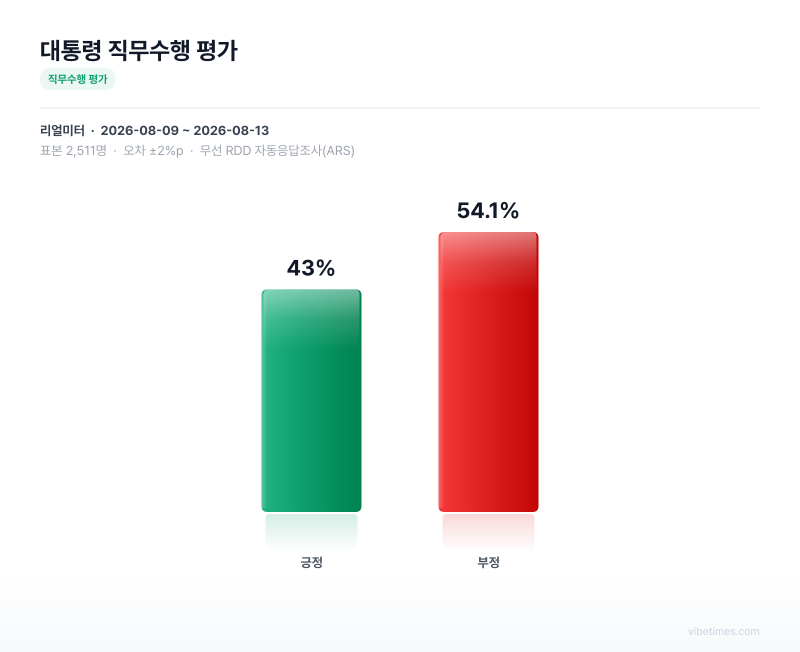 대통령 직무수행 평가 차트
