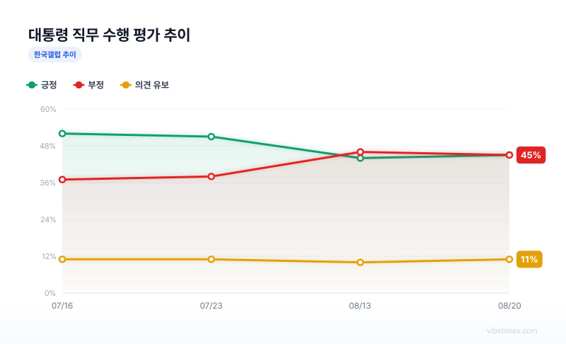 대통령 직무 수행 평가 추이 차트