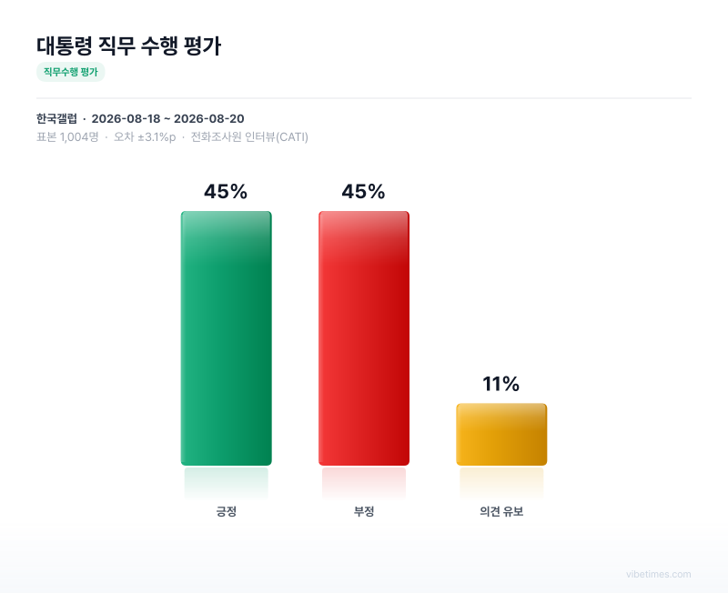 대통령 직무 수행 평가 차트