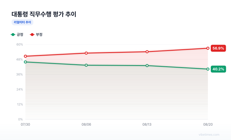 대통령 직무수행 평가 추이 차트
