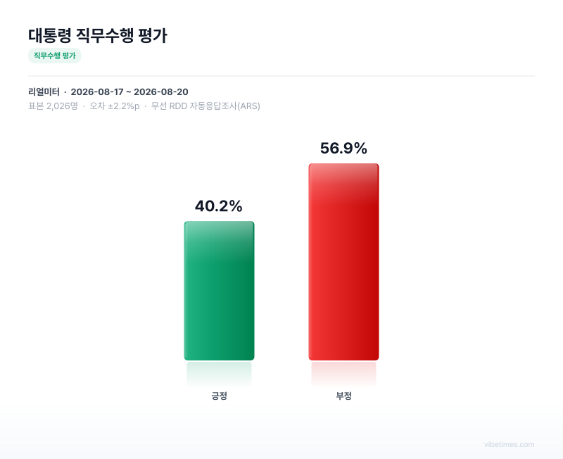 대통령 직무수행 평가 차트