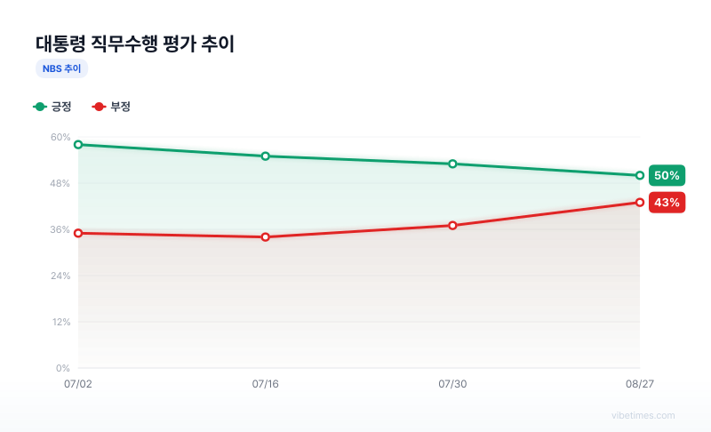 대통령 직무수행 평가 추이 차트