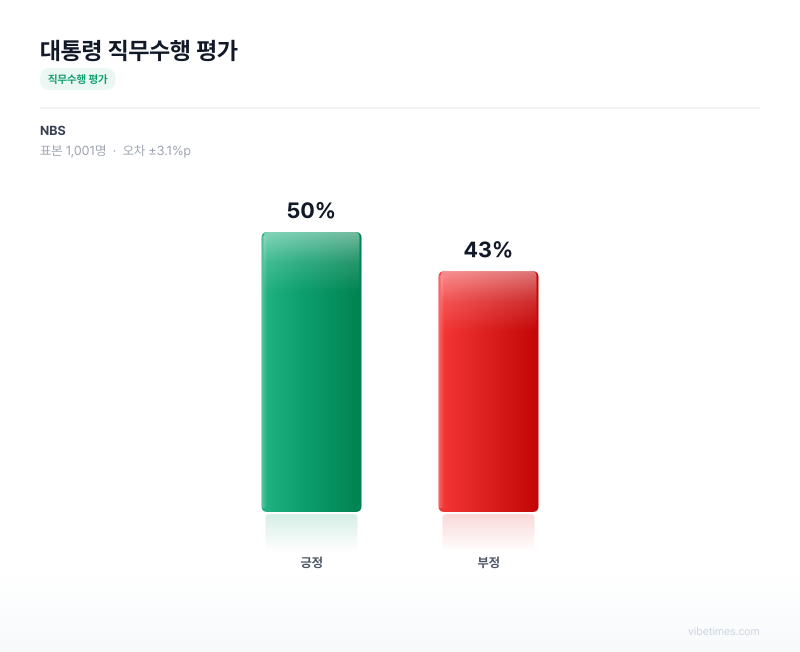 대통령 직무수행 평가 차트