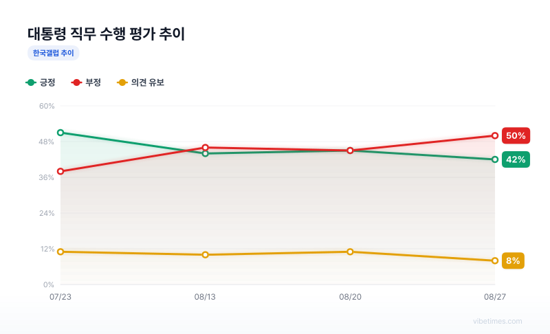 Trend chart of presidential job performance evaluation