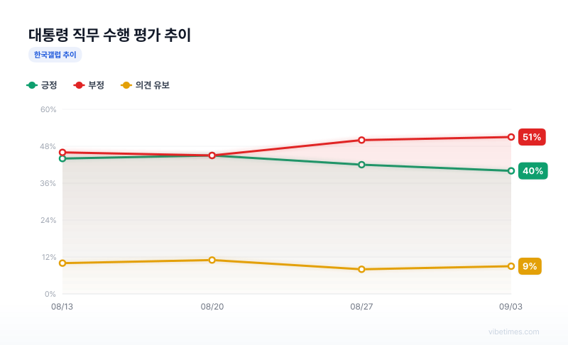 대통령 직무 수행 평가 추이 차트