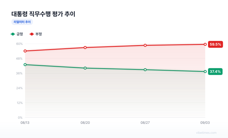 대통령 직무수행 평가 추이 차트