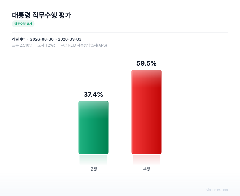 대통령 직무수행 평가 차트
