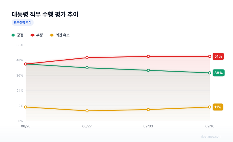 대통령 직무 수행 평가 추이 차트