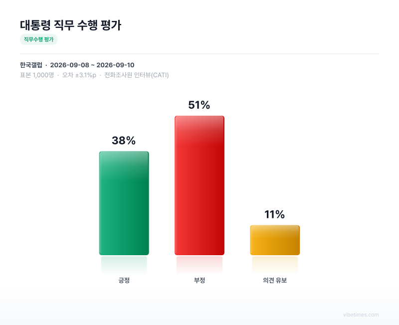 대통령 직무 수행 평가 차트