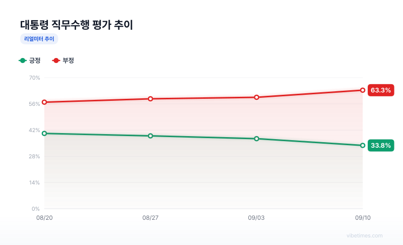 대통령 직무수행 평가 추이 차트