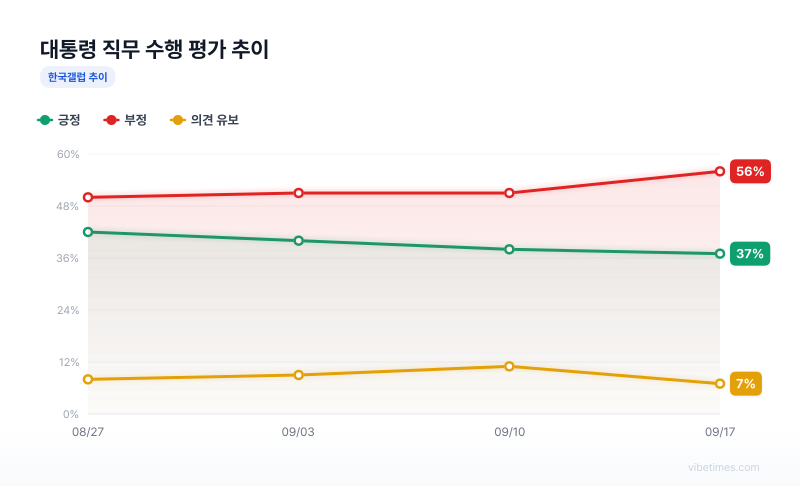 대통령 직무 수행 평가 추이 차트