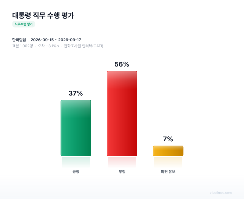 대통령 직무 수행 평가 차트
