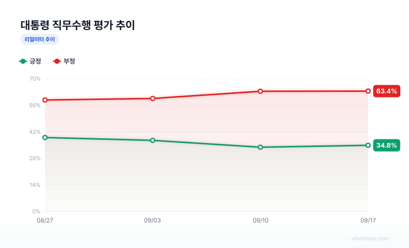 Chart of trends in presidential performance approval