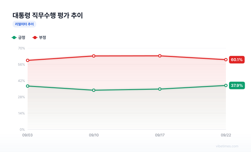 대통령 직무수행 평가 추이 차트