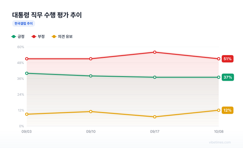 대통령 직무 수행 평가 추이 차트