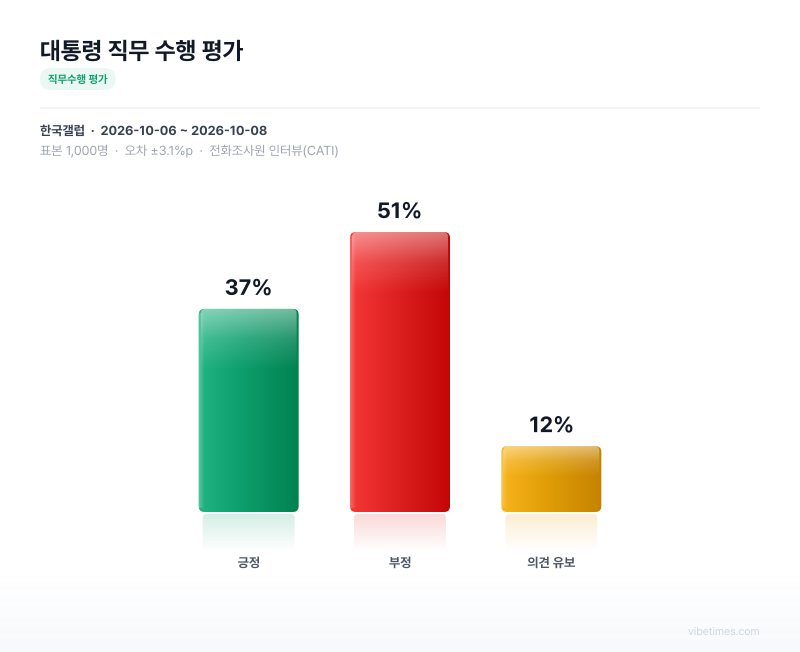 대통령 직무 수행 평가 차트