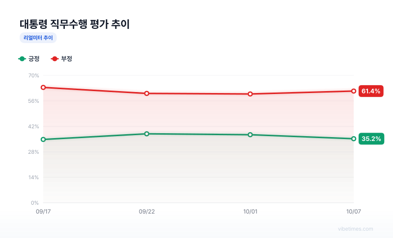 대통령 직무수행 평가 추이 차트