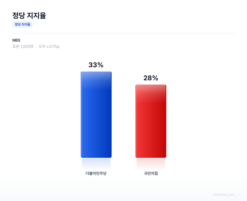 정당 지지율 차트