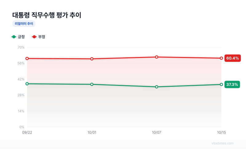대통령 직무수행 평가 추이 차트