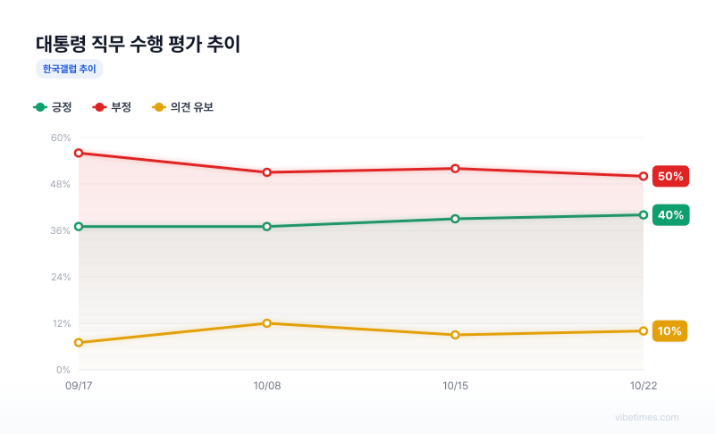 대통령 직무 수행 평가 추이 차트