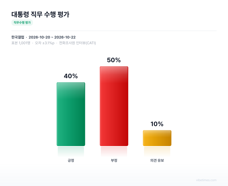 대통령 직무 수행 평가 차트