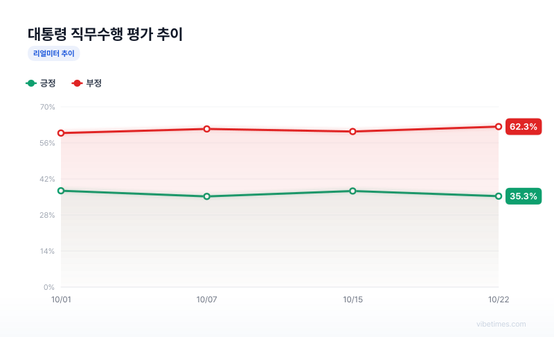 대통령 직무수행 평가 추이 차트