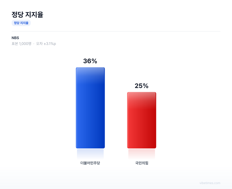 정당 지지율 차트