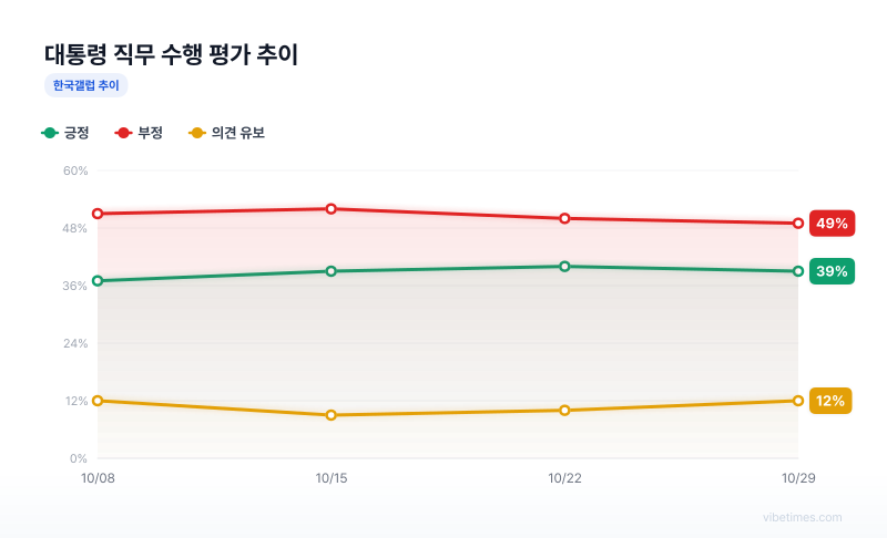 대통령 직무 수행 평가 추이 차트
