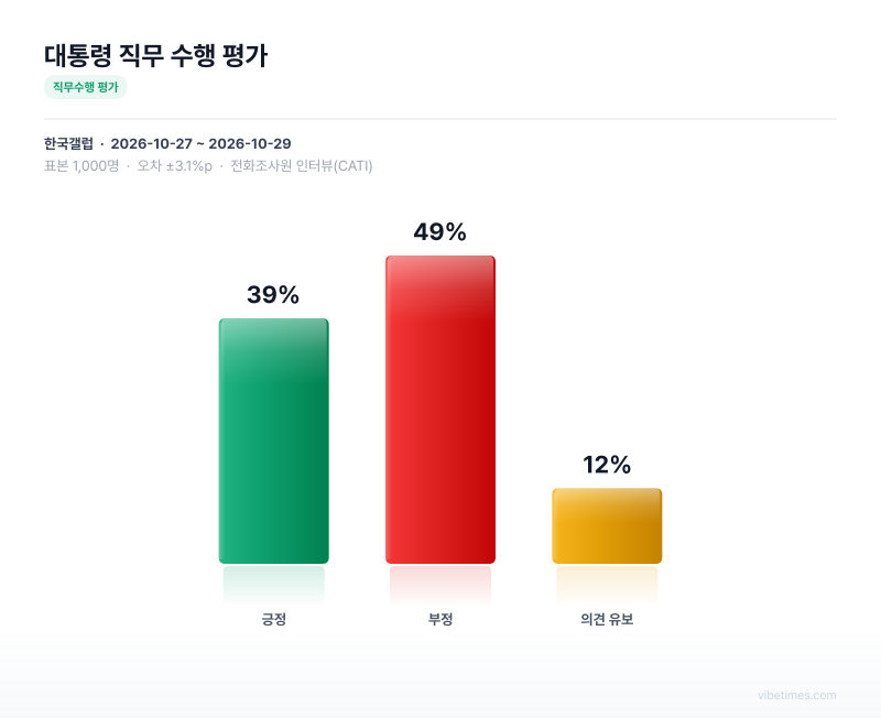 대통령 직무 수행 평가 차트